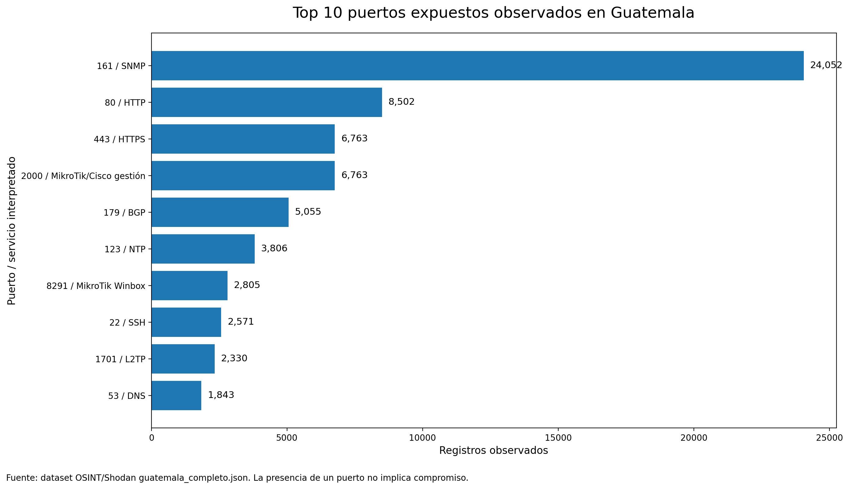 Gráfico 1 - Top 10 puertos expuestos en Guatemala