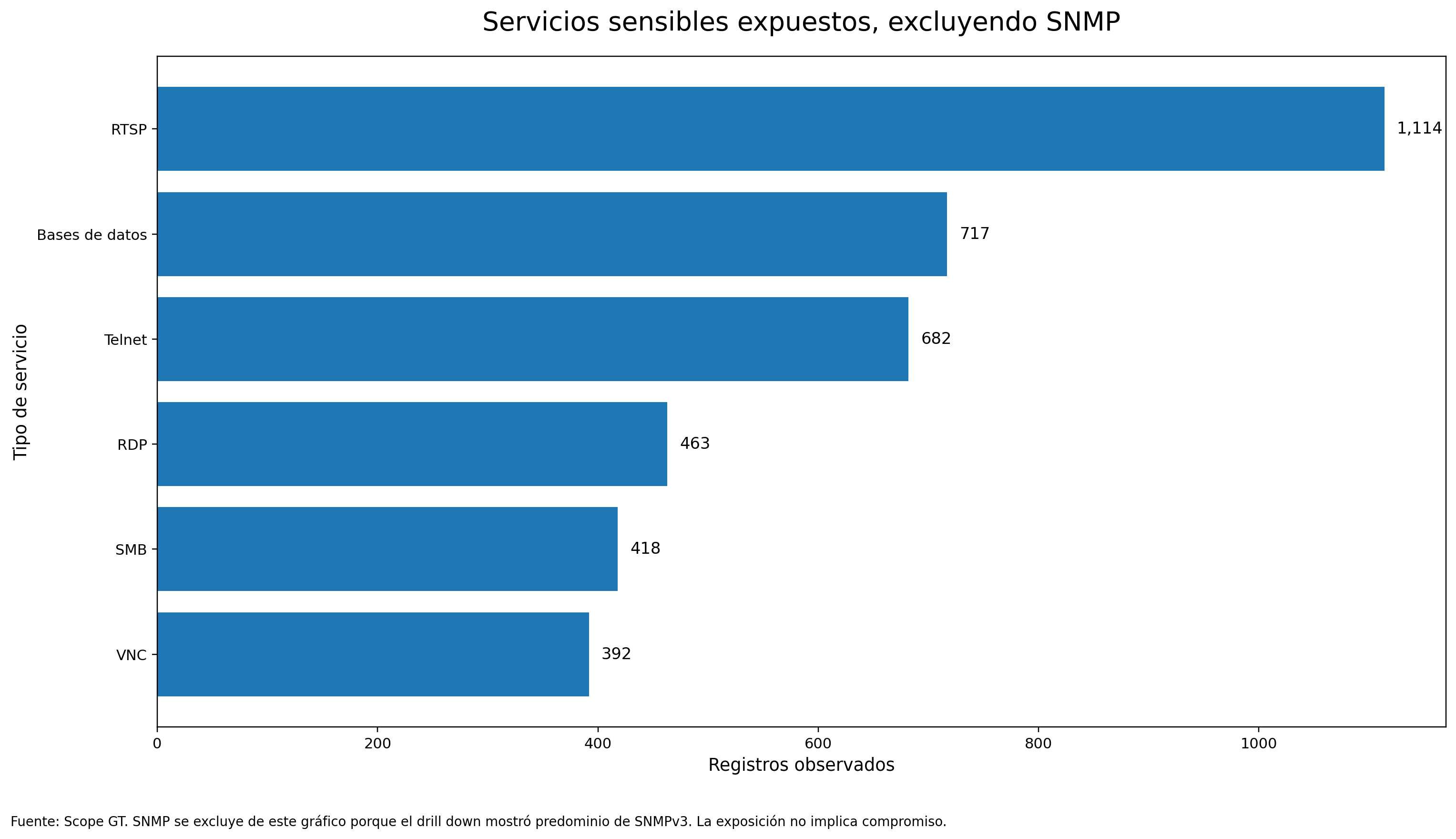 Gráfico 2 - Servicios sensibles expuestos, excluyendo SNMP