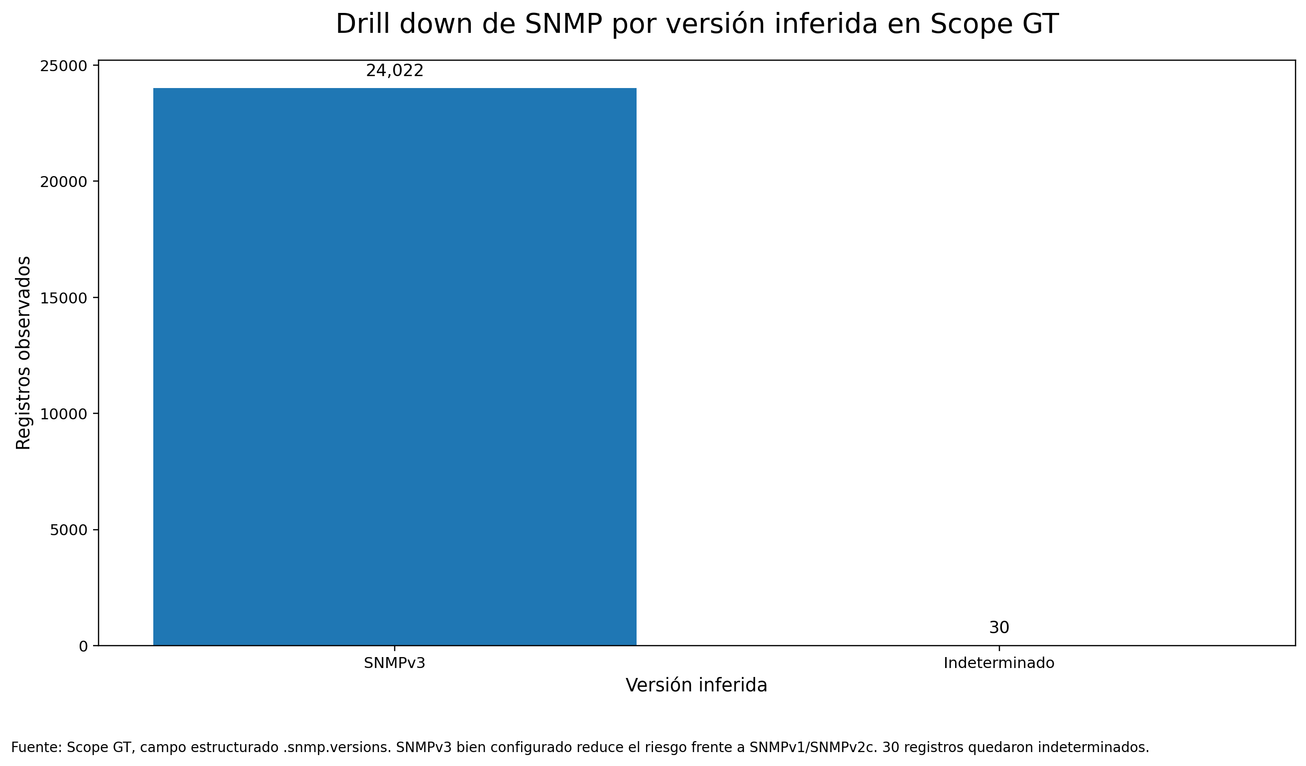 Gráfico 2B - Drill down de SNMP por versión inferida