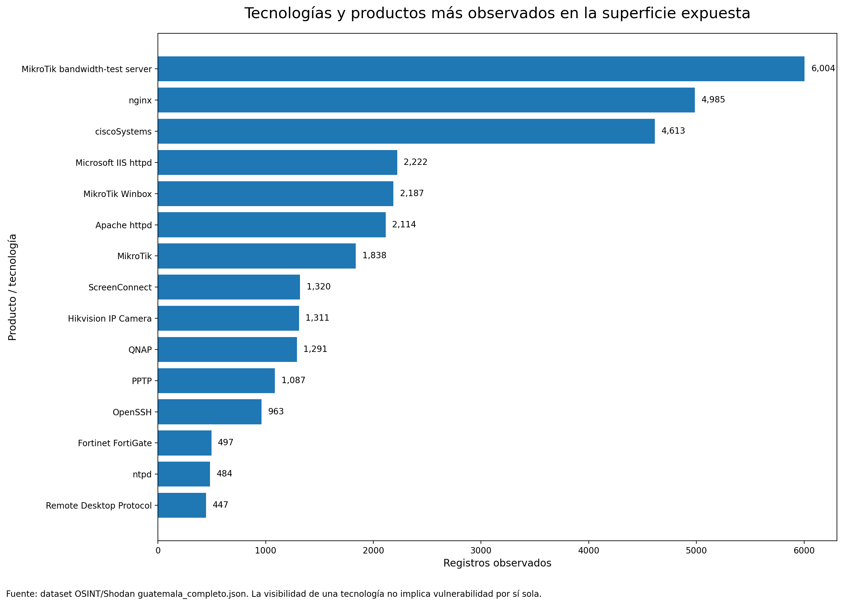 Gráfico 3 - Tecnologías más observadas