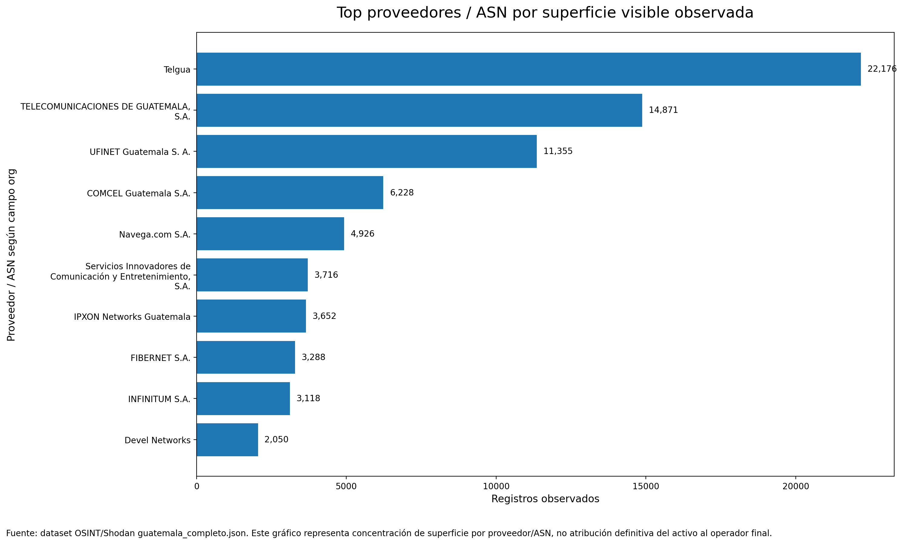 Gráfico 4 - Top proveedores / ASN por superficie visible