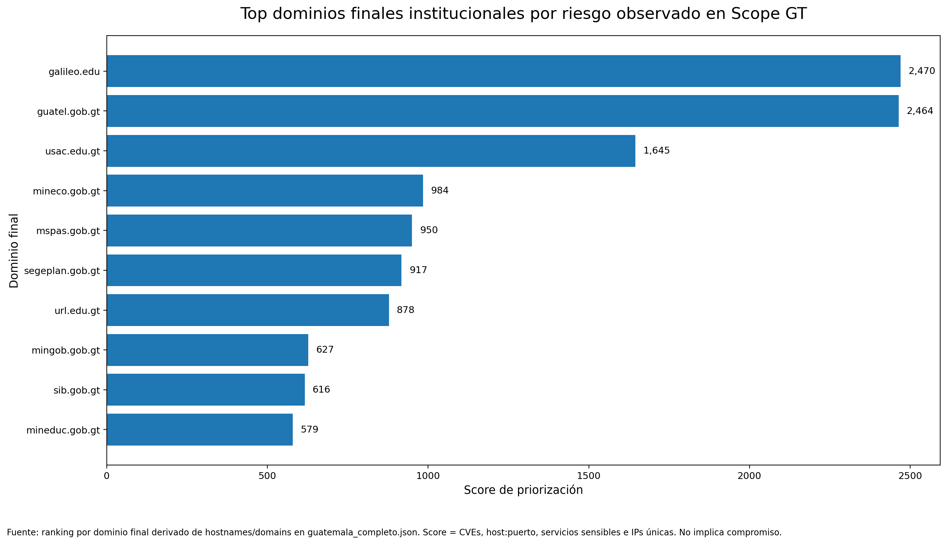 Gráfico 5 - Top dominios finales institucionales por riesgo observado en Scope GT