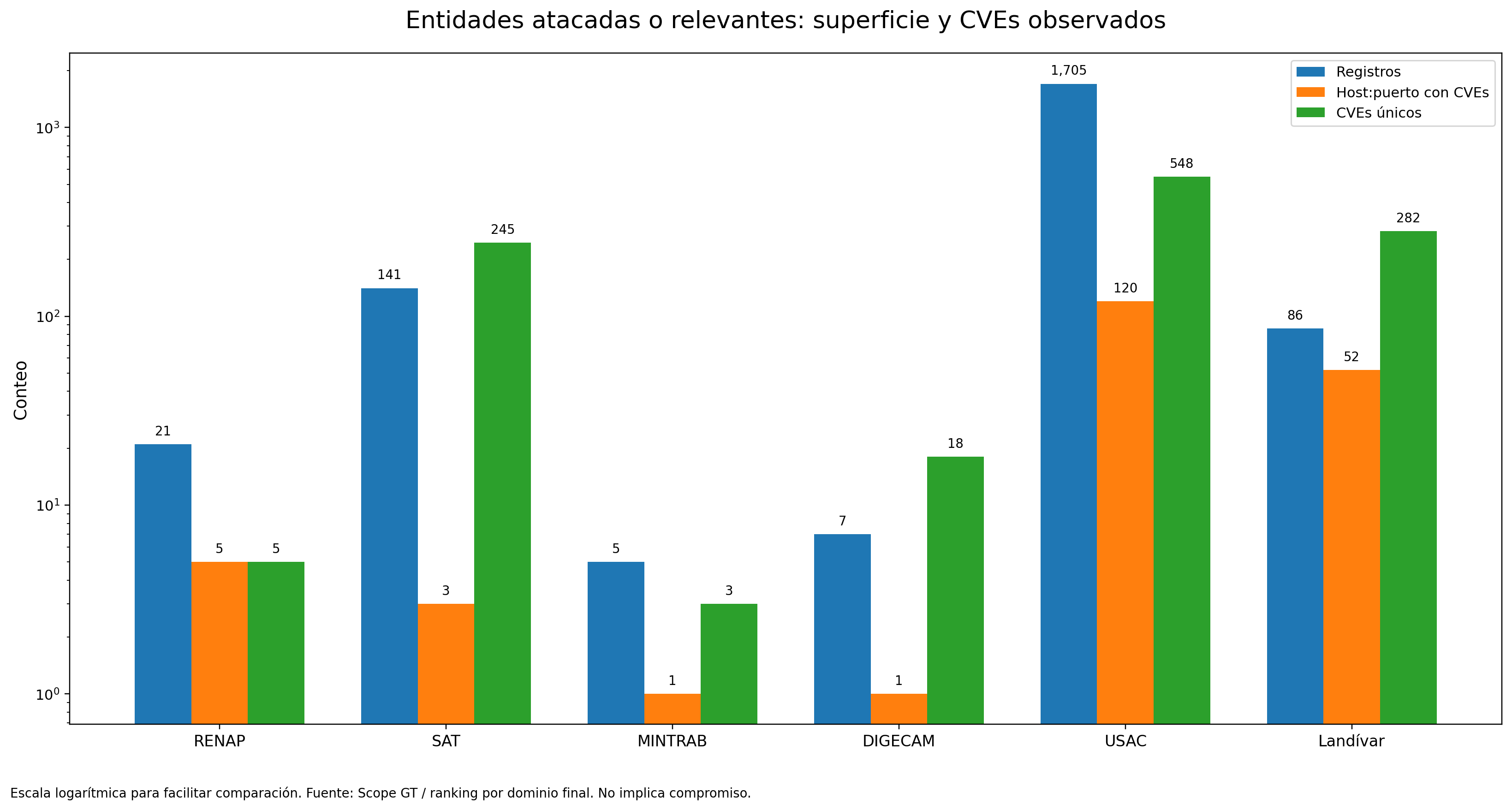 Gráfico 6 - Entidades atacadas o relevantes comparadas