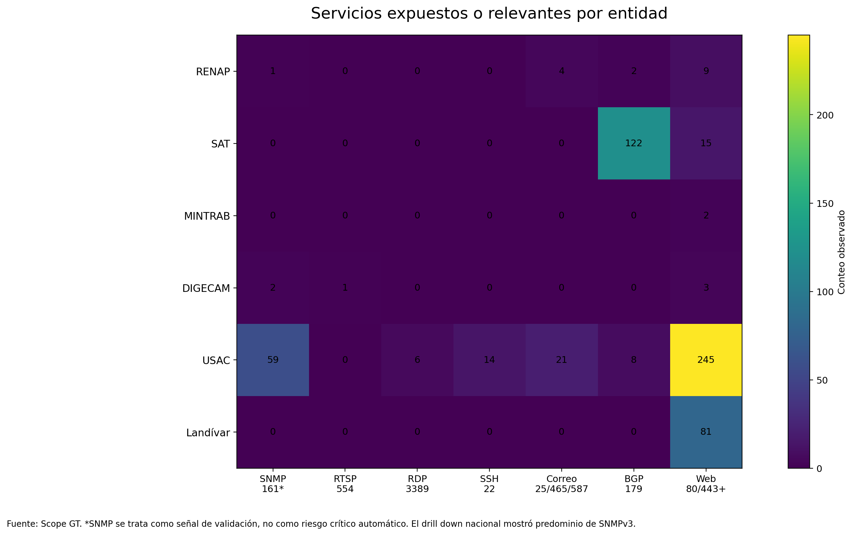 Gráfico 7 - Servicios expuestos o relevantes por entidad