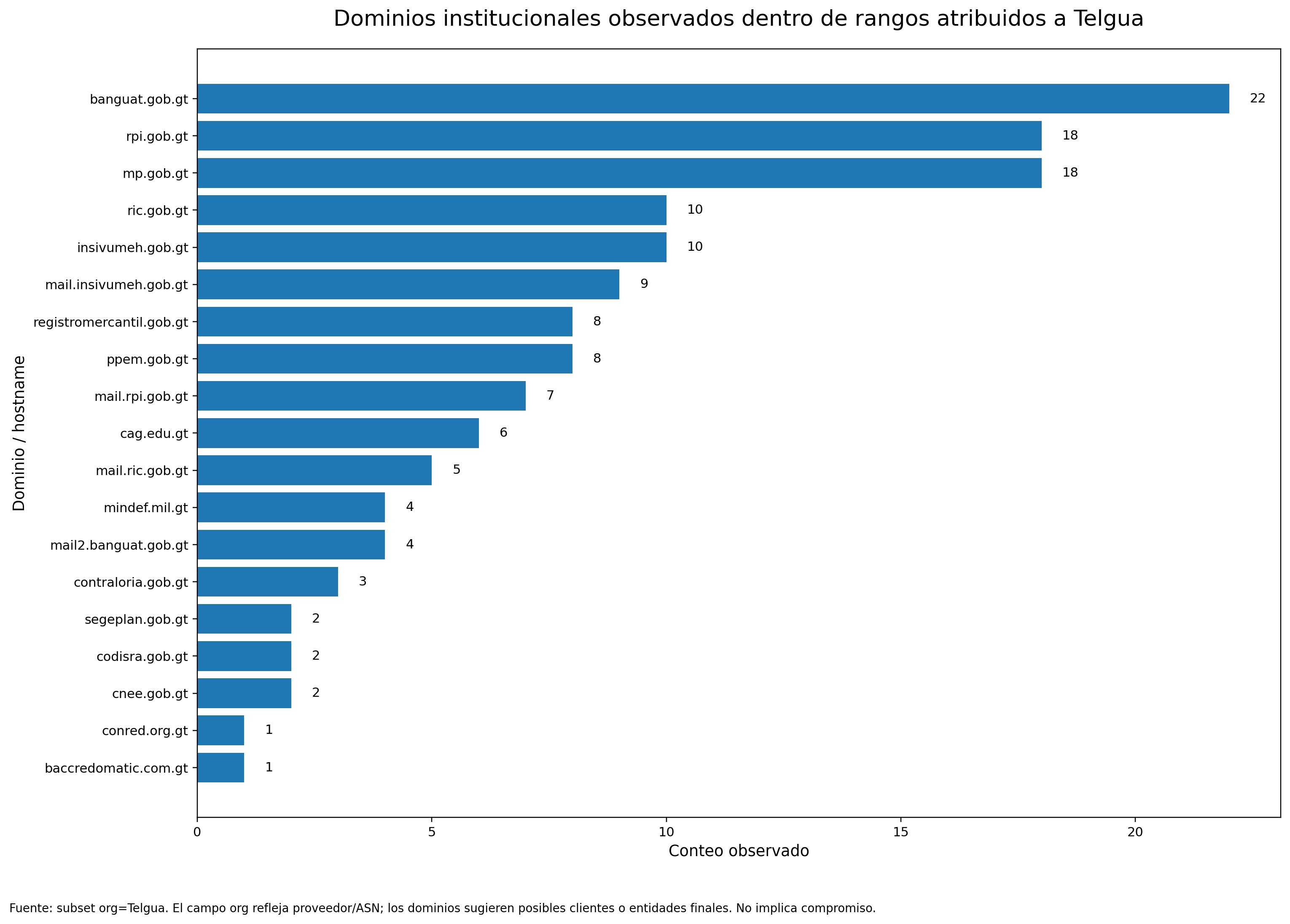 Gráfico 8 - Dominios institucionales en rangos Telgua