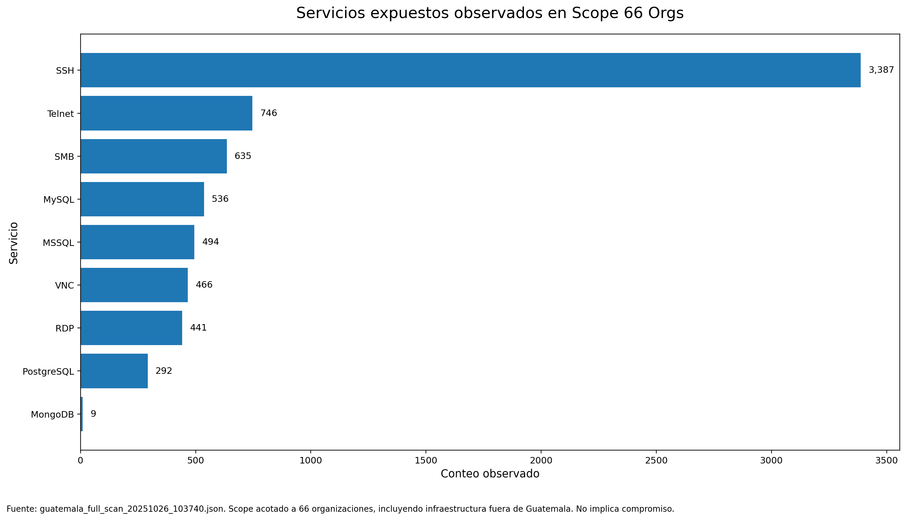 Gráfico 10 - Servicios expuestos en Scope 66 Orgs