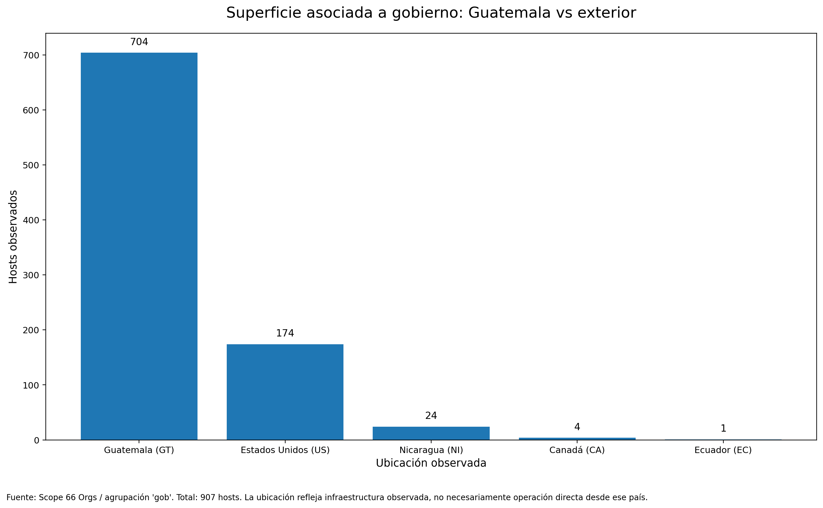 Gráfico 11 - Superficie gobierno dentro y fuera de Guatemala