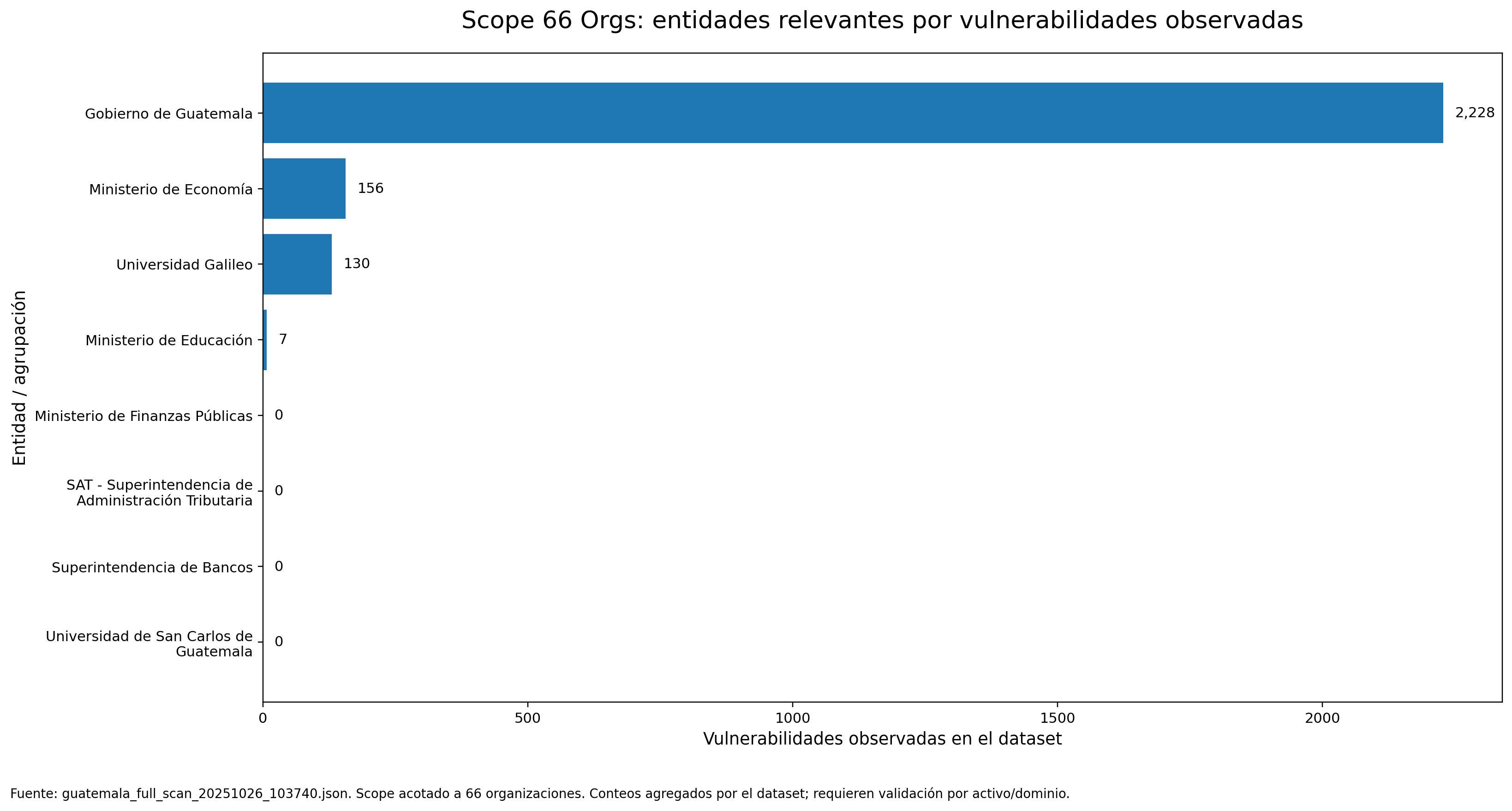 Gráfico 12 - Entidades relevantes Scope 66 por vulnerabilidades