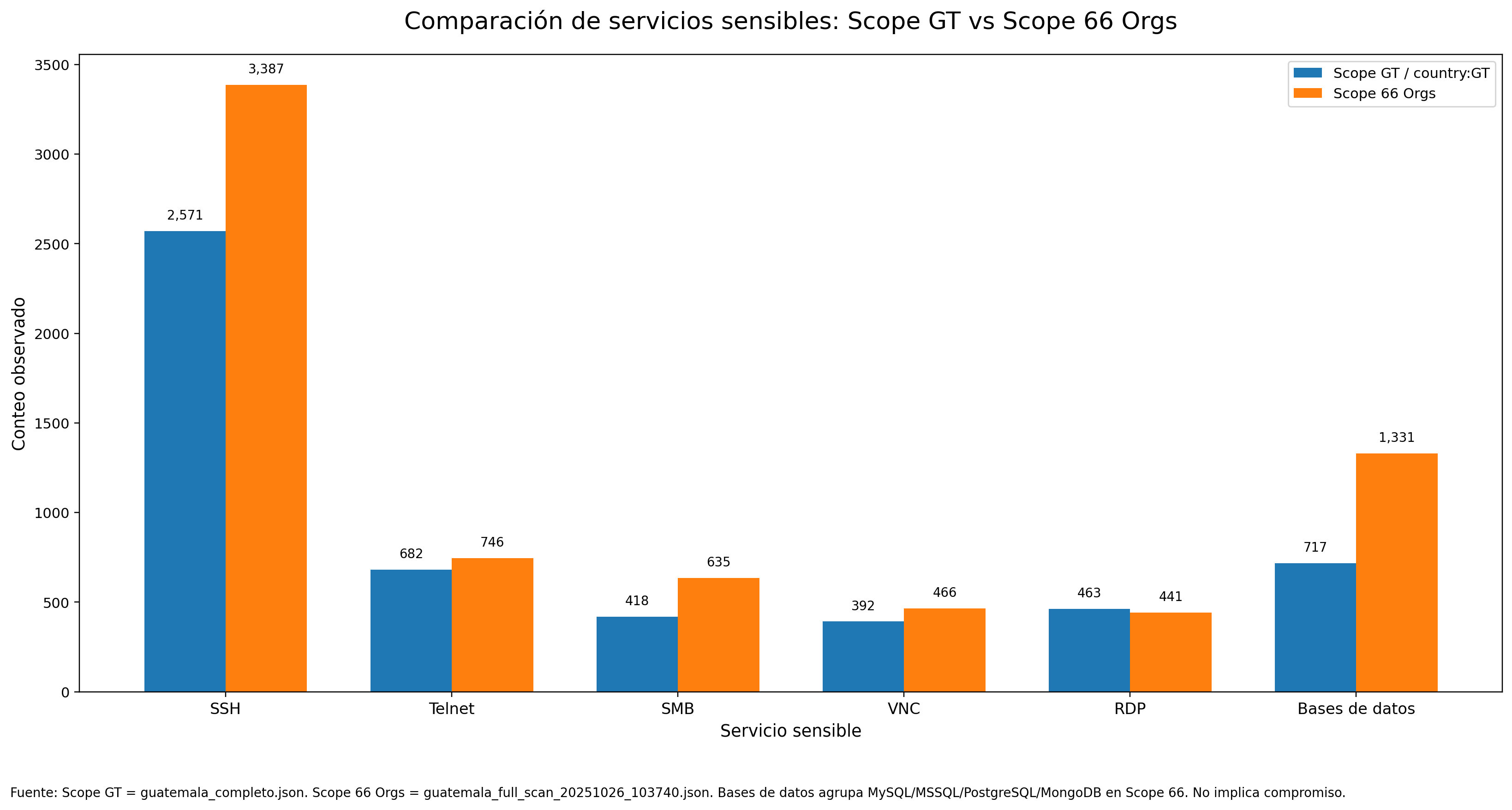 Gráfico 13 - Comparación Scope GT vs Scope 66 Orgs