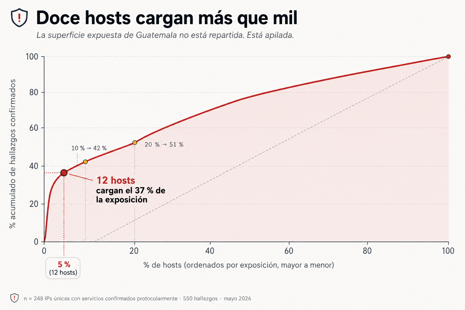Pareto de concentración