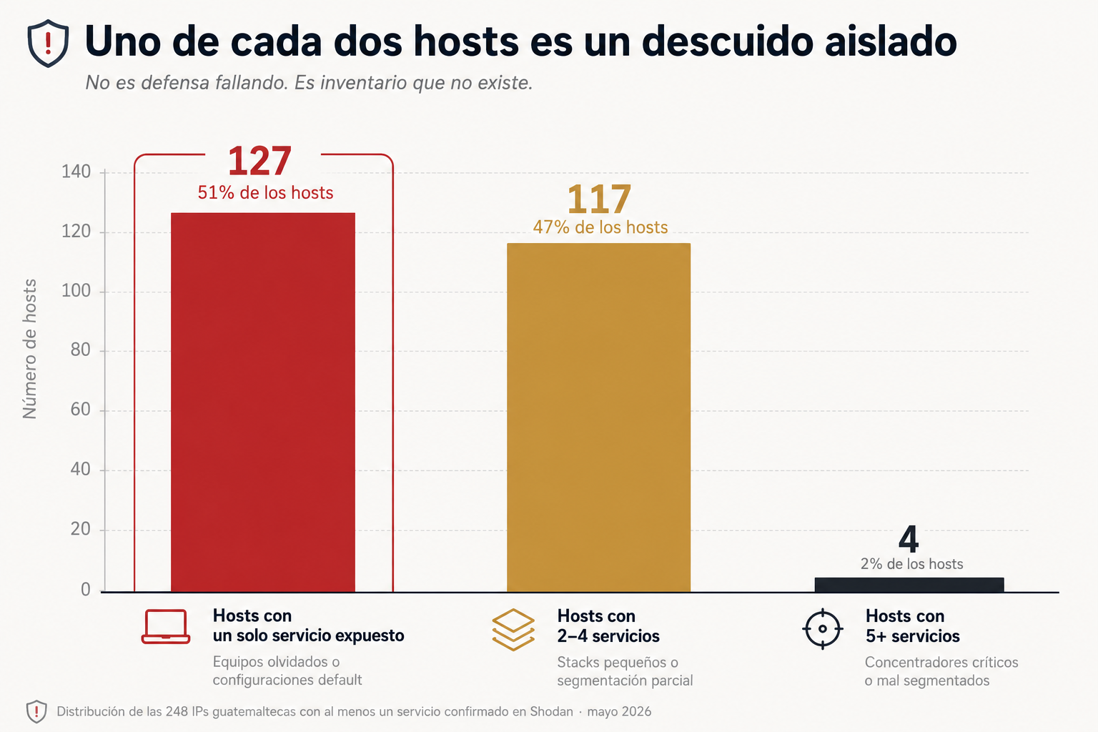 Solitarios vs concentrados