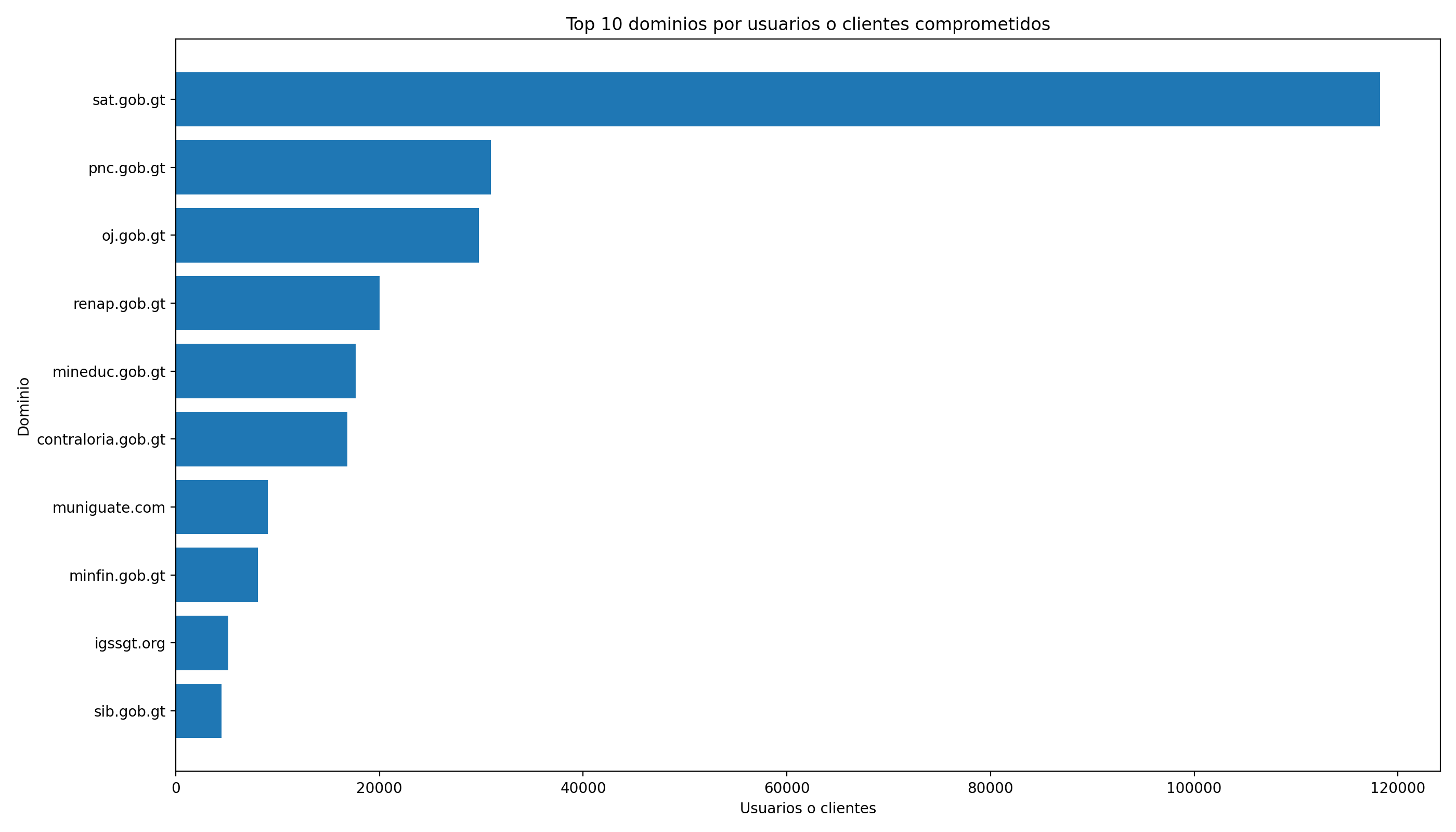 Top 10 dominios por usuarios o clientes comprometidos