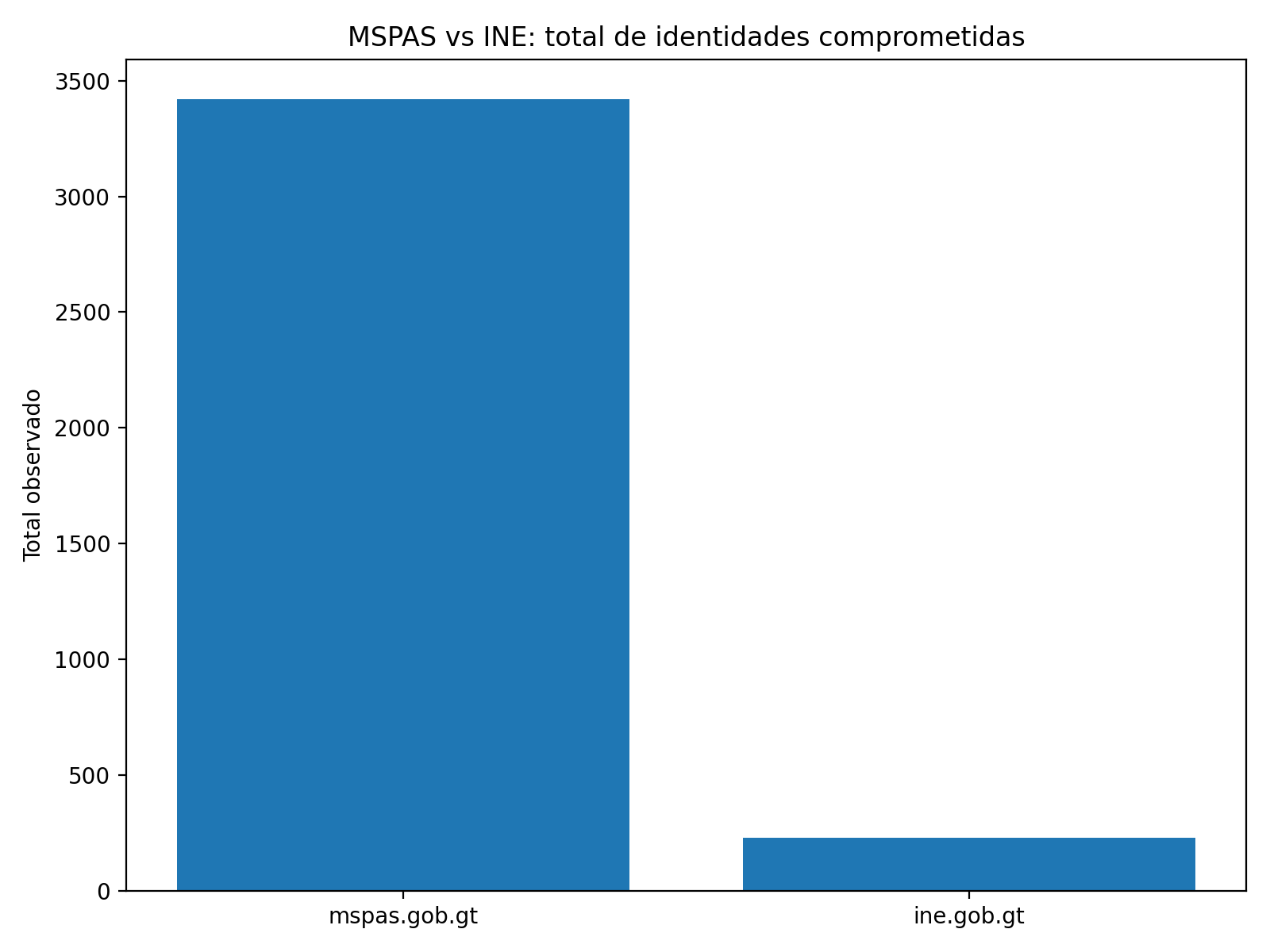 MSPAS vs INE en identidades comprometidas