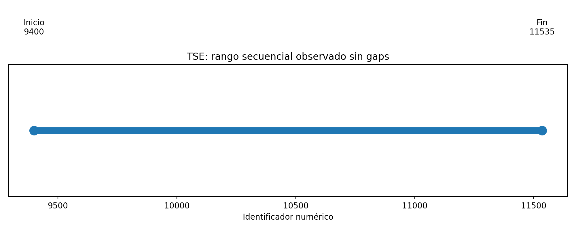 Rango secuencial observado