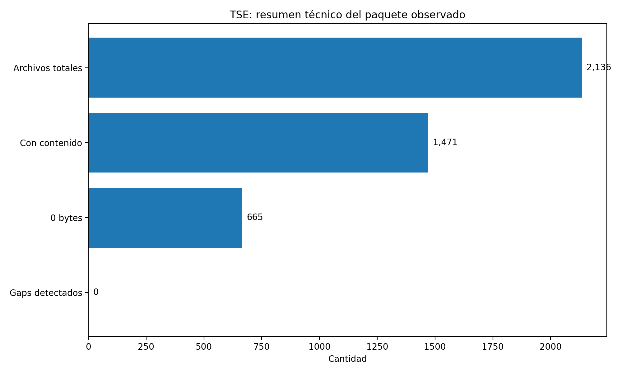 Resumen técnico del rango observado
