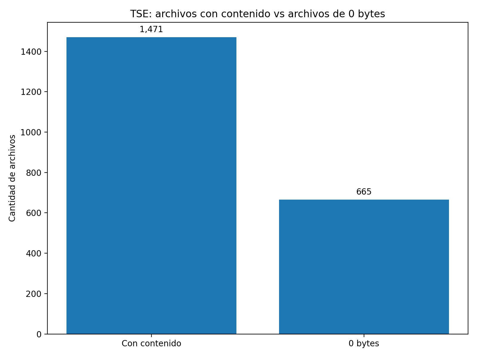 Distribución de archivos válidos y vacíos